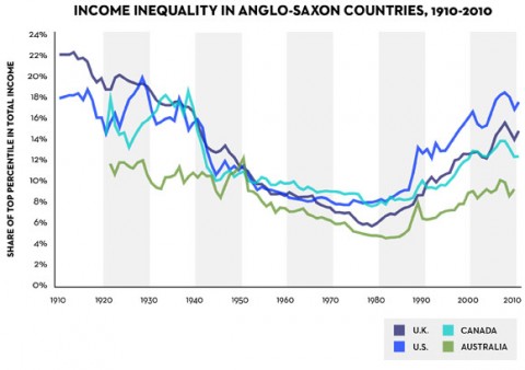 Income inequality